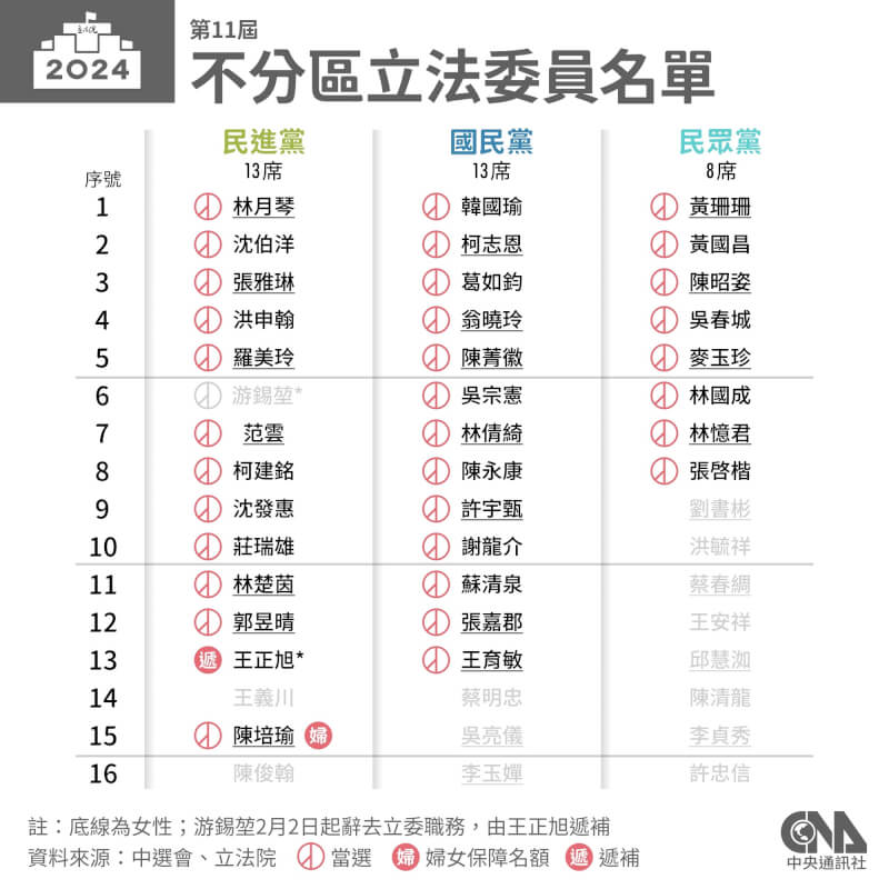 游錫堃辭去不分區立委後，將由排名第13名的HOPE癌症希望基金會董事長王正旭遞補。（中央社製圖）