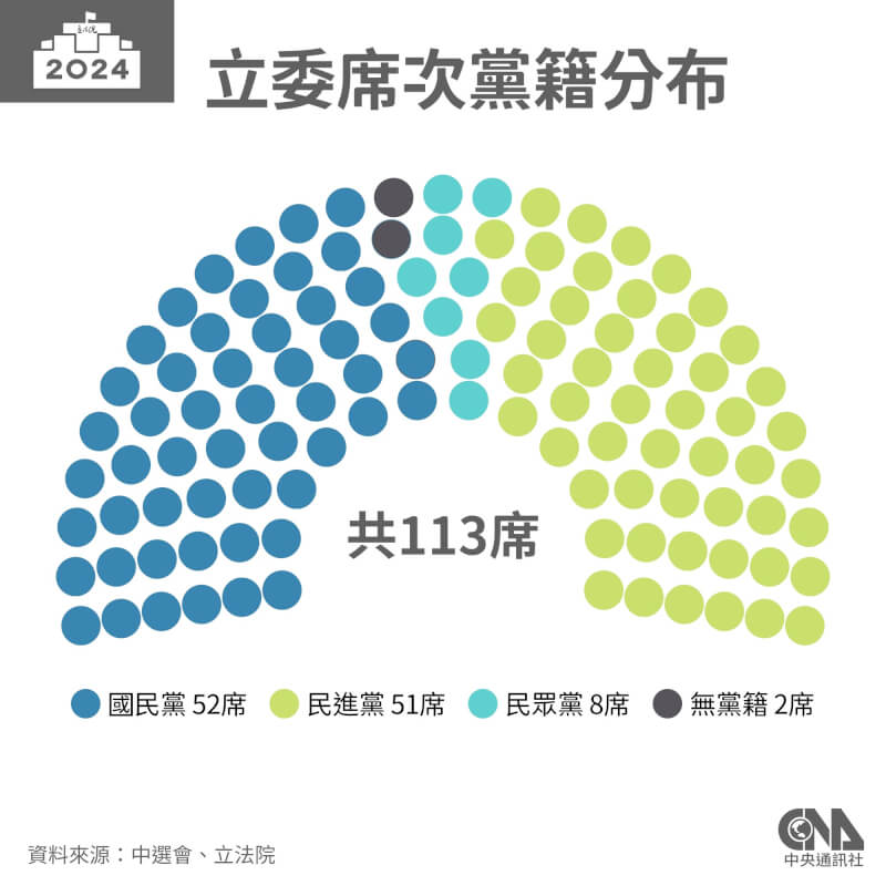 2024年1月13日大選結果，國民黨獲得52席立委成為國會最大黨，民進黨51席位居第2，台灣民眾黨拿下8席，無黨籍2席，新國會出現「三黨不過半」的局面。（中央社製圖）