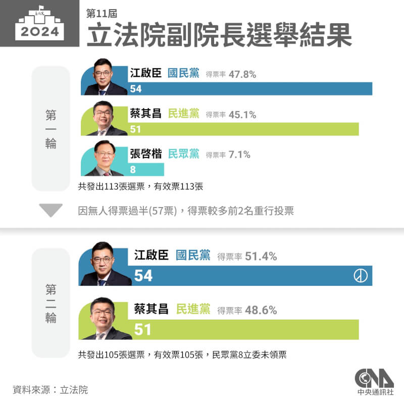 1日立法院副院長選舉第一輪投票無人過半，第二輪投票國民黨立委江啟臣以54票當選。（中央社製圖）