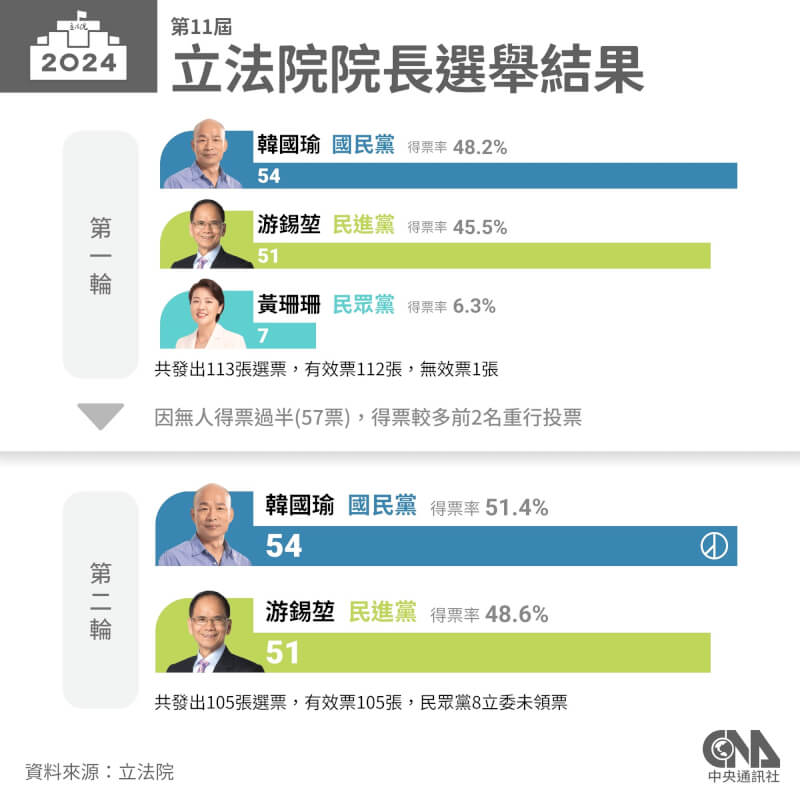 第二輪投票結果，在民眾黨8位立委未進場投票下，國民黨推出的立委韓國瑜拿到54票，民進黨尋求連任的游錫堃51票，韓國瑜當選第11屆立法院長。（中央社製圖）