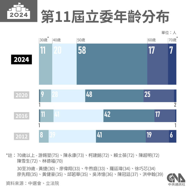 第11屆立委平均年齡約53歲。50歲至59歲有58人，居本屆立委多數，約占51%。（中央社製圖）