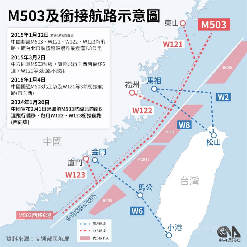 中國大陸民航局2月起取消M503航路自北向南飛行偏置，並啟用M503航路的銜接航路W122、W123，由西向東飛行。台灣交通部民航局、行政院陸委會皆嚴正抗議。（中央社製圖）