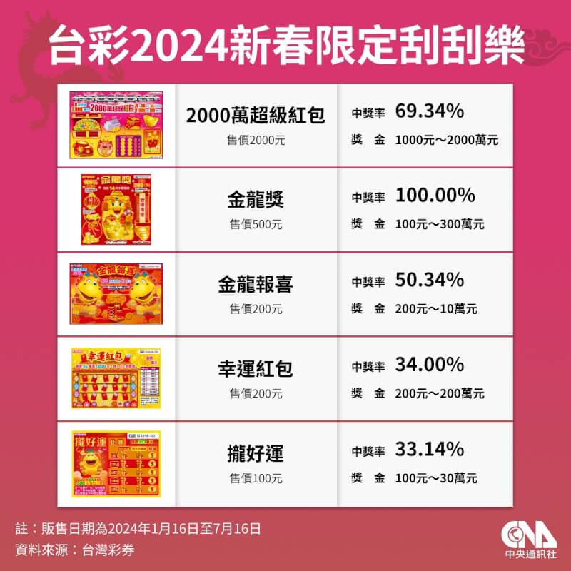 台灣彩券新春限定刮刮樂，「2000萬超級紅包」每張售價2000元，頭獎2000萬元共8個，二獎「200萬元加賓士休旅車」有10個，三獎100萬元達1000個；另外中獎率100%「金龍獎」、新春應景主題「金龍報喜」、「攏好運」、「幸運紅包」4款刮刮樂同步發售。合計5款刮刮樂新品總獎項、總獎金均為歷年單次發行最高。（中央社製圖）