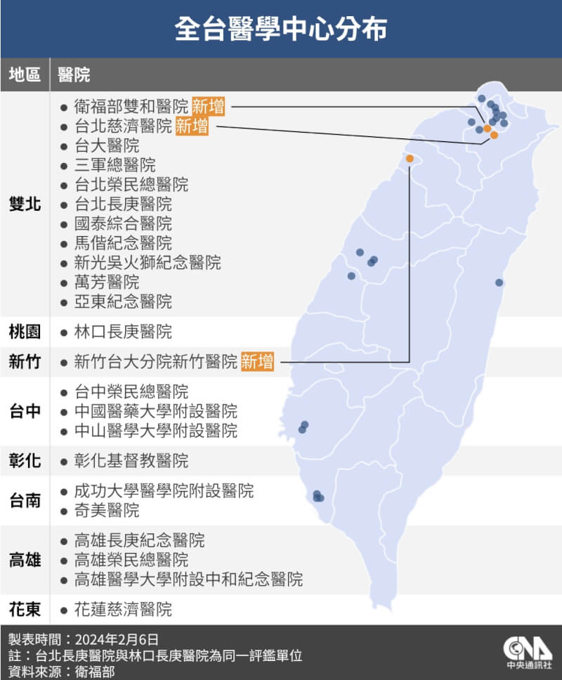 112年度醫院評鑑結果6日出爐，北部增額錄取3家醫學中心，包含台北慈濟醫院、衛福部雙和醫院及新竹台大分院新竹醫院。中央社製圖 113年2月6日