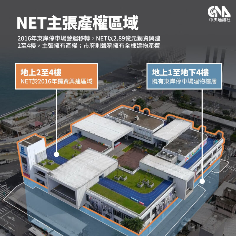 NET主張擁有東岸商場地上2至4樓產權。（中央社製圖）