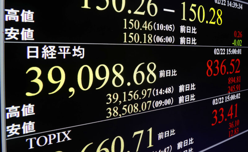 日本股市日經指數22日收在39098.68點，刷新紀錄。（共同社）