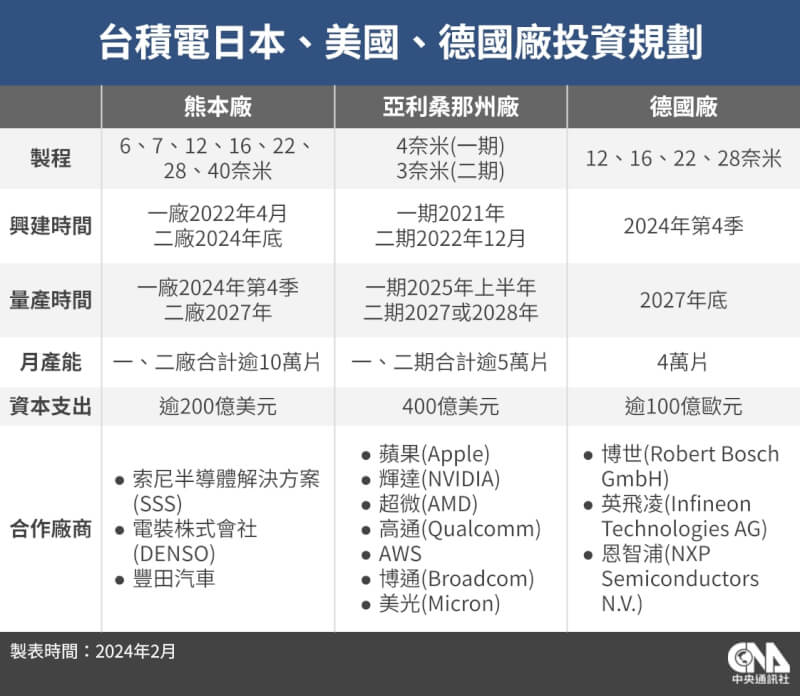 （中央社製圖）