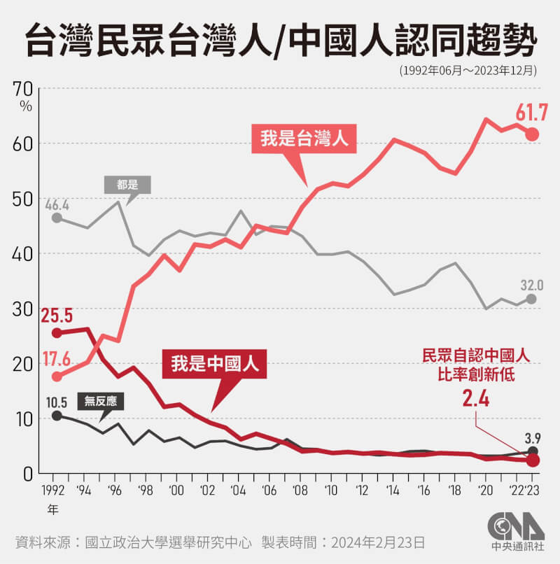 國立政治大學選舉研究中心發布最新調查，台灣民眾認同自己是台灣人的比率為61.7%；認同自己是中國人的比率為2.4%，創1992年以來新低。（中央社製圖）