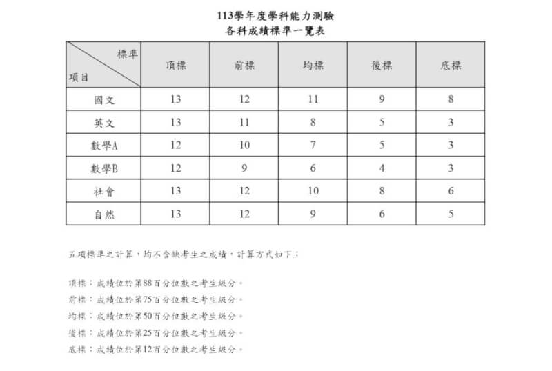 113年學測各科5標。（圖取自大考中心網頁ceec.edu.tw）