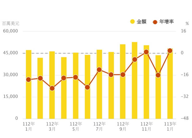 經濟部27日公布1月外銷訂單金額為484.2億美元，年增1.9%。（圖取自經濟部網頁moea.gov.tw）