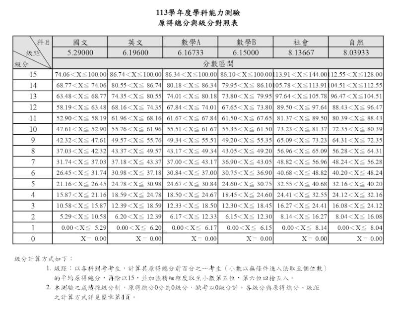 113年學測級分對照表。(圖取自大考中心網頁ceec.edu.tw)