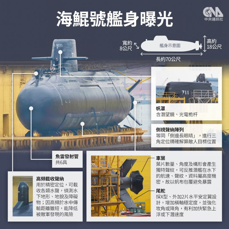 國造潛艦海鯤軍艦27日由浮塢移至台船小塢，高頻截收聲納、側視聲納陣列、魚雷管等系統都清楚可見。（中央社製圖）