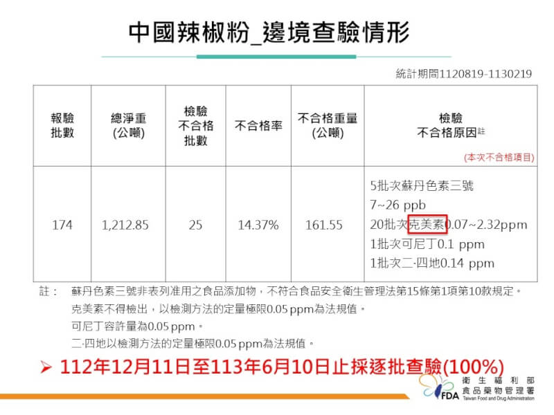 (食藥署提供)