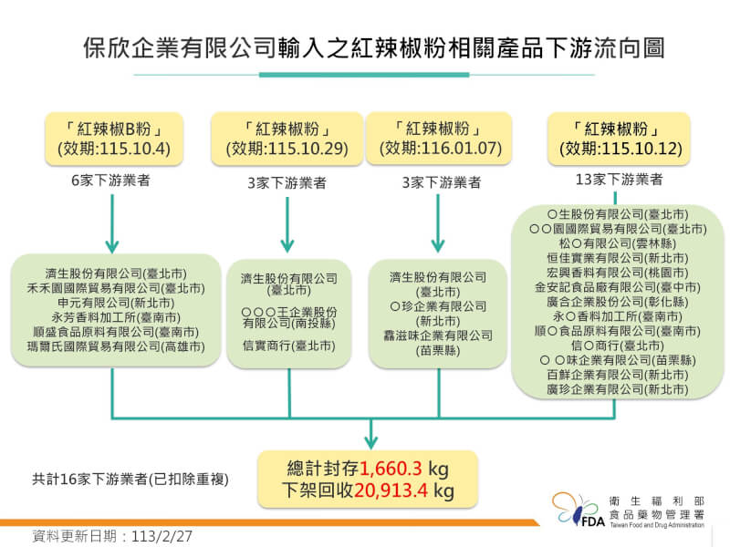 含致癌物蘇丹紅的中國辣椒粉流向全台，衛福部食藥署28日表示，已掌握問題辣椒粉流向16家下游業者。（食藥署提供）