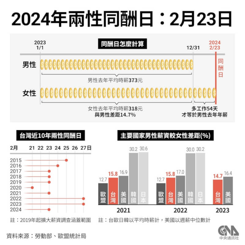 今年兩性同酬日為2月23日。(中央社製圖)