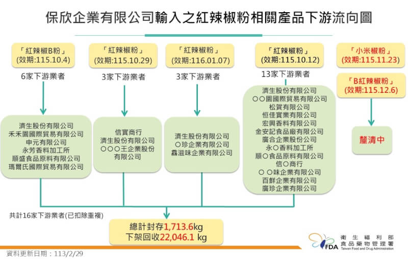 (食藥署提供)