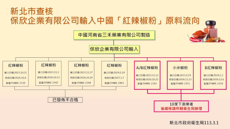 新北市府衛生局新驗出3批中國辣椒粉含致癌蘇丹紅。（新北市衛生局提供）