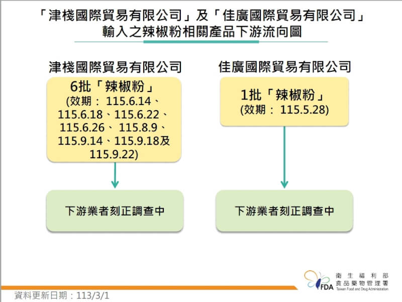 食藥署1日公布，新增9批從中國輸入辣椒粉被檢出含致癌物蘇丹色素。（食藥署提供）