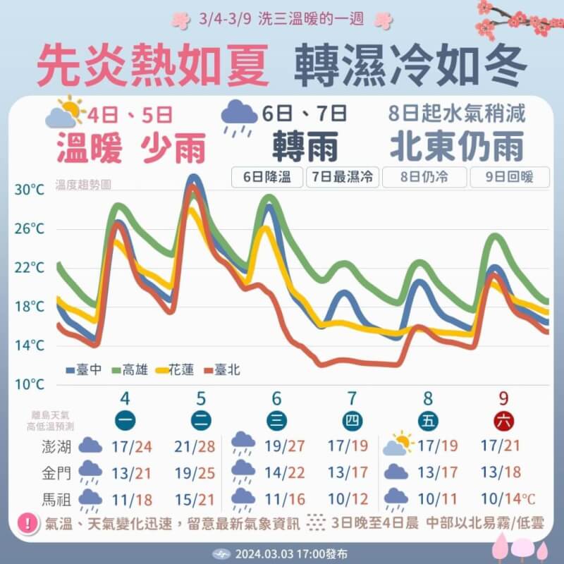 6日全台轉濕冷 北部高溫驟降逾10度 生活 中央社 Cna 5024