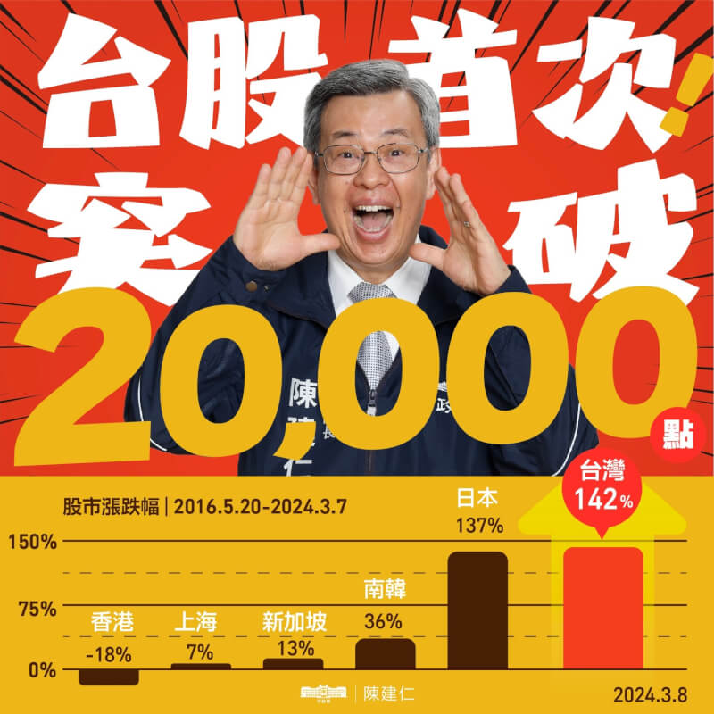 台股8日突破2萬點，行政院長陳建仁表示是全民努力成果。（圖取自facebook.com/chencj）