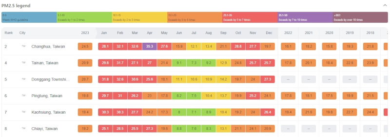 根據瑞士IQAir空氣品質報告，台灣空氣品質最差的城市為彰化。（圖取自IQAir網頁iqair.com）