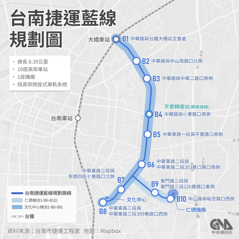 交通部21日通過台南捷運第1期藍線綜合規劃，預計115年動工、120年通車。（中央社製圖）