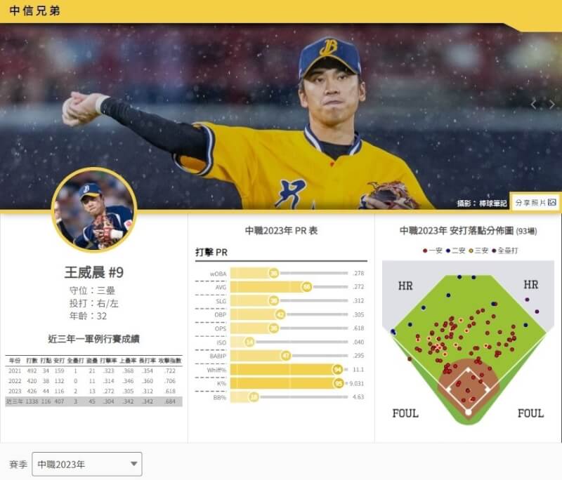 棒球數據公司「野球革命」蒐集大量中職進階數據，除將部分數據免費公布於網站供民眾查詢，訂閱者更可獲取完整數據。（取自野球革命網站）中央社 113年3月2日