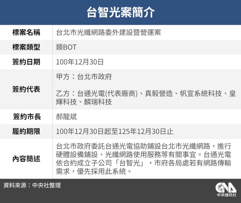 台北市議會委員會2日召開台智光案專案報告，表為台智光案簡介。（中央社製圖）