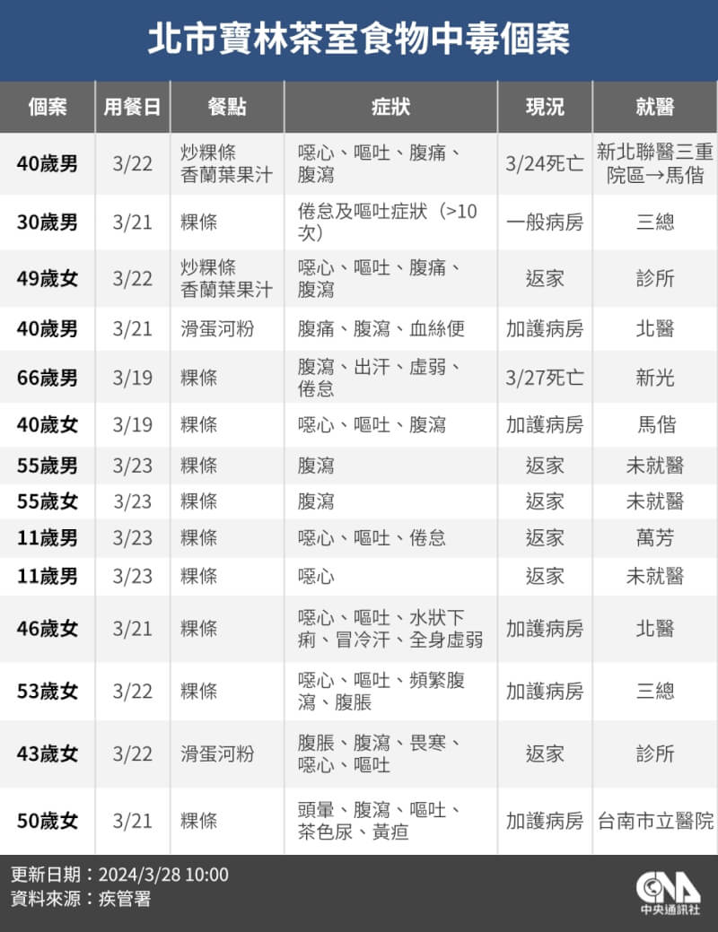 截至28日上午10時，台北市信義區寶林茶室食物中毒案共有14名個案。（中央社製圖）