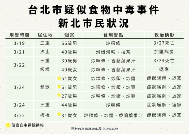 新北衛生局表示，寶林茶室食物中毒案，新增1案31歲女性，截至29日累計通報共9案。（圖取自facebook.com/polama13）
