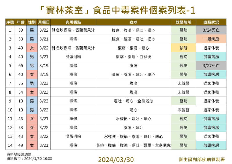 （疾管署提供）