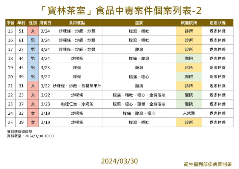 （疾管署提供）