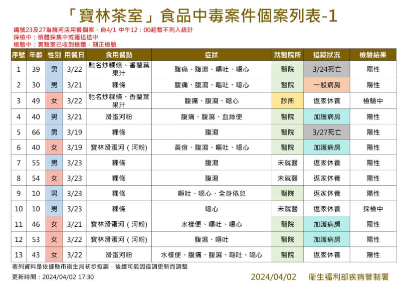 (疾管署提供)