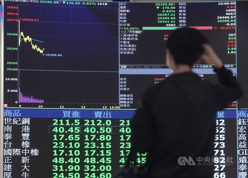 台北股市3日開盤跌77.73點，加權股價指數為20388.84點，成交金額新台幣59.75億元。中央社記者張新偉攝  113年4月3日