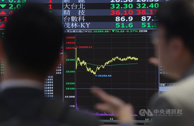 台北股市3日開低走低，收盤跌128.97點，為20337.6點，跌幅0.63%，成交金額新台幣3771.91億元。中央社記者張新偉攝  113年4月3日