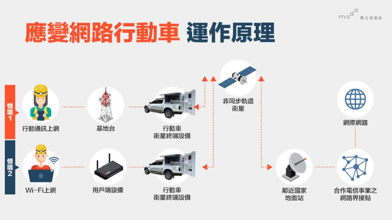 應變網路行動車運作原理圖表。(圖取自facebook.com/moda.gov.tw)