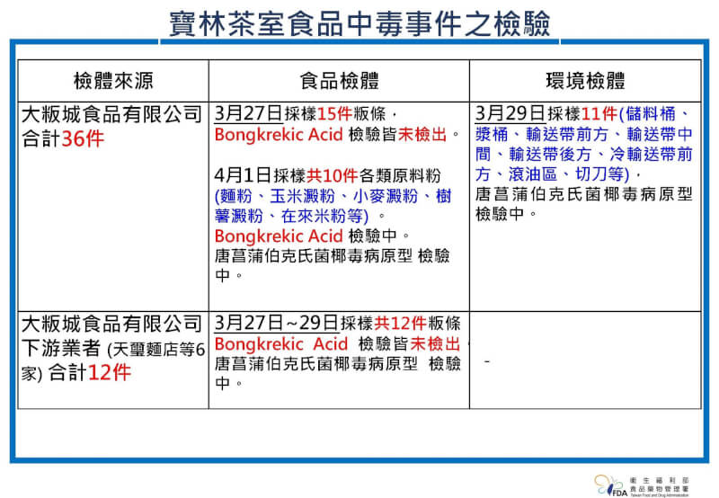 (食藥署提供)