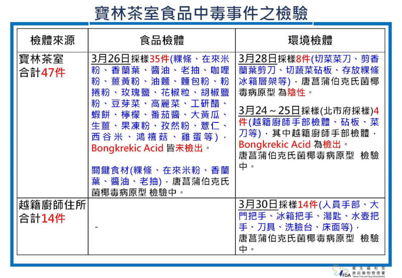 (食藥署提供)