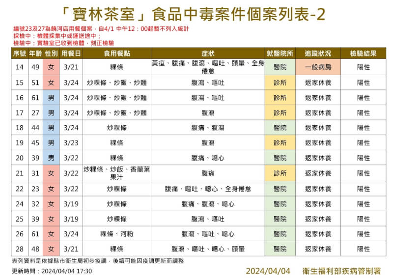 寶林茶室案增1例入住一般病房29人採檢陽性| 生活| 中央社CNA