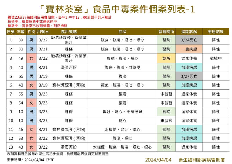 (疾管署提供)