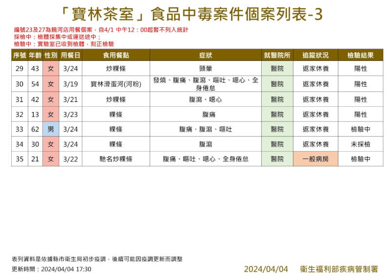 (疾管署提供)