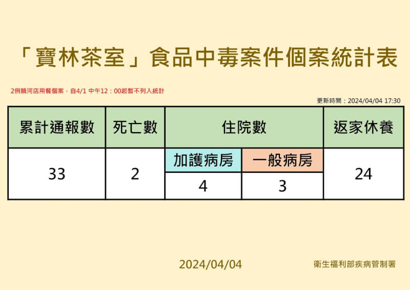 (疾管署提供)