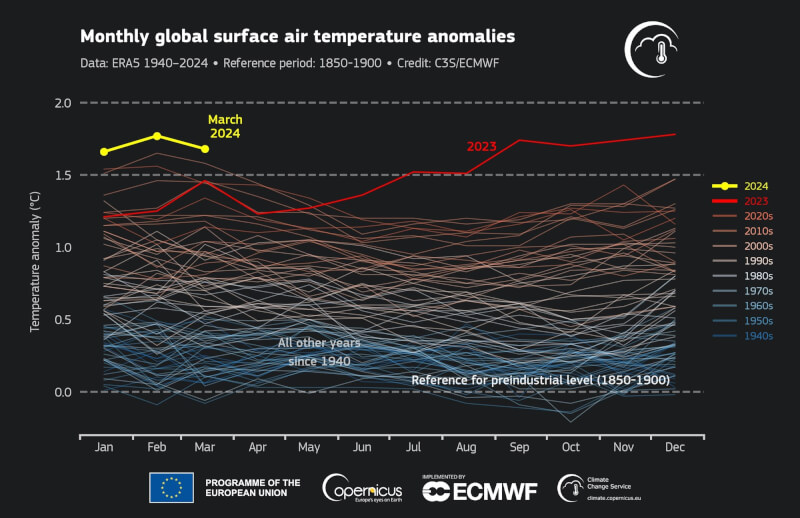 圖為1940年1月至2024年3月與1850年至1900年每月全球表面氣溫比較。（圖取自哥白尼氣候變化服務網頁climate.copernicus.eu）