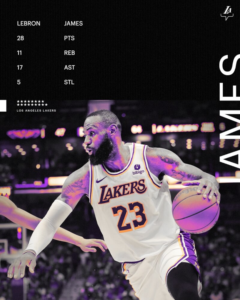 美國職籃NBA湖人當家球星詹姆斯14日對上鵜鶘交出大三元成績單，率湖人奪勝。（圖取自twitter.com/Lakers）