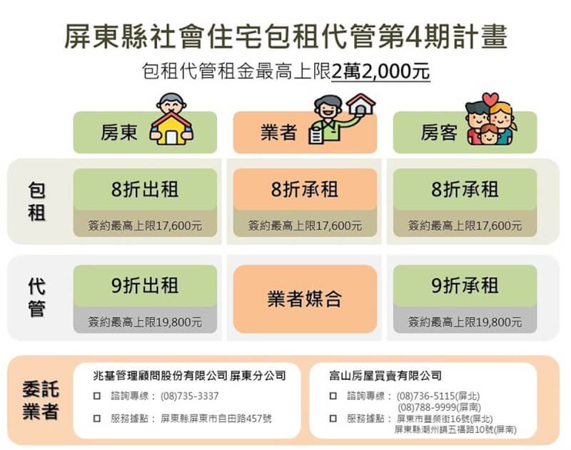 屏東縣政府開辦社會住宅包租代管計畫已5年，房東可減少管理房子負擔，且享有賦稅、修繕費等多項優惠補助；有租屋需求民眾則可以優惠租金承租，減輕尋找合適房源的壓力。（屏東縣政府提供） 中央社記者黃郁菁傳真 113年4月18日