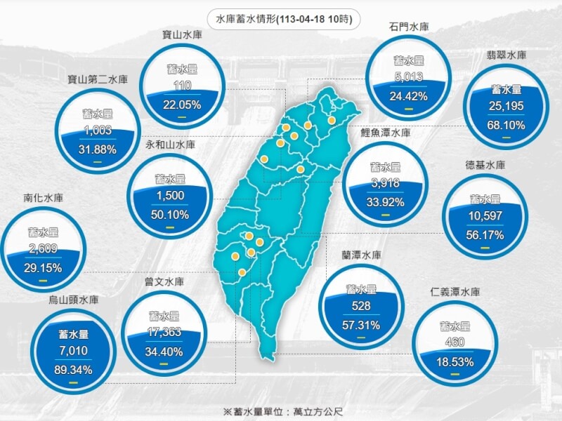 台北翡翠水庫管理局表示，18日清晨降雨些微挹注水庫蓄水量，依水情分析，估大台北地區3個月內不缺水。（圖取自水利署網頁wra.gov.tw）