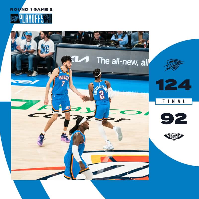 奧克拉荷馬雷霆25日在NBA季後賽首輪第2戰擊退紐奧良鵜鶘。（圖取自twitter.com/okcthunder）