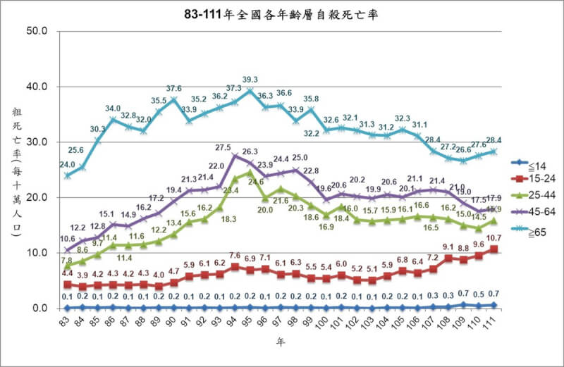 根據全國自殺防治中心資料，全國各年齡層自殺死亡率中，24歲以下族群，自民國102年左右起有上升趨勢，106年以來更是呈現持續增加。（台灣自殺防治學會提供）中央社記者曾以寧傳真 113年4月28日