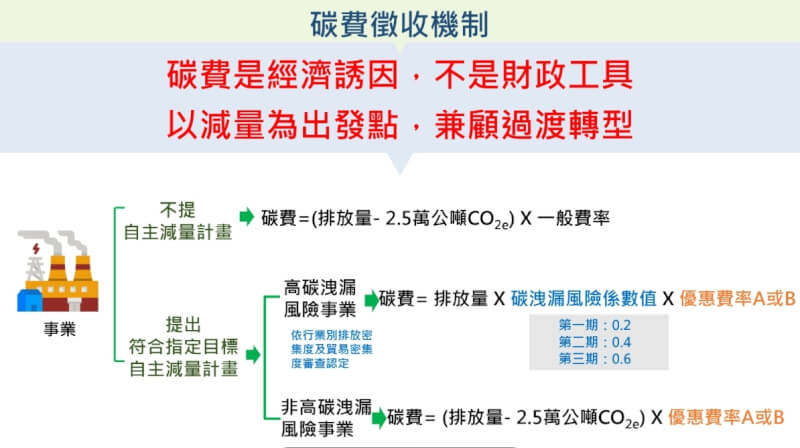 碳費徵收機制。（環境部提供）