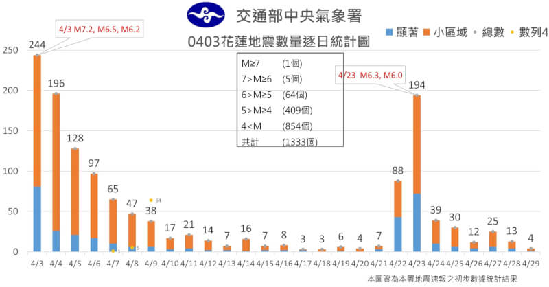 据气象署统计，花莲403地震至今余震数达1332次。（气象署地震测报中心提供）